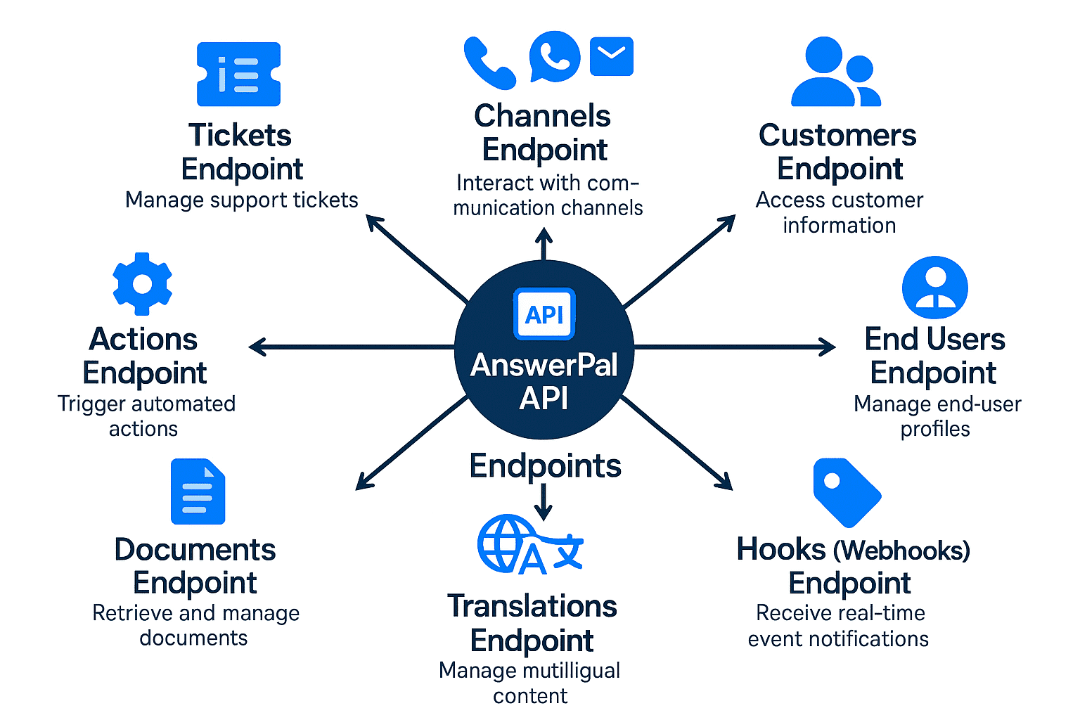 Diagram illustrating AnswerPal's API endpoints, including tickets, channels, customers, end users, actions, documents, topics, translations, and webhooks, all connecting through the central AnswerPal API.