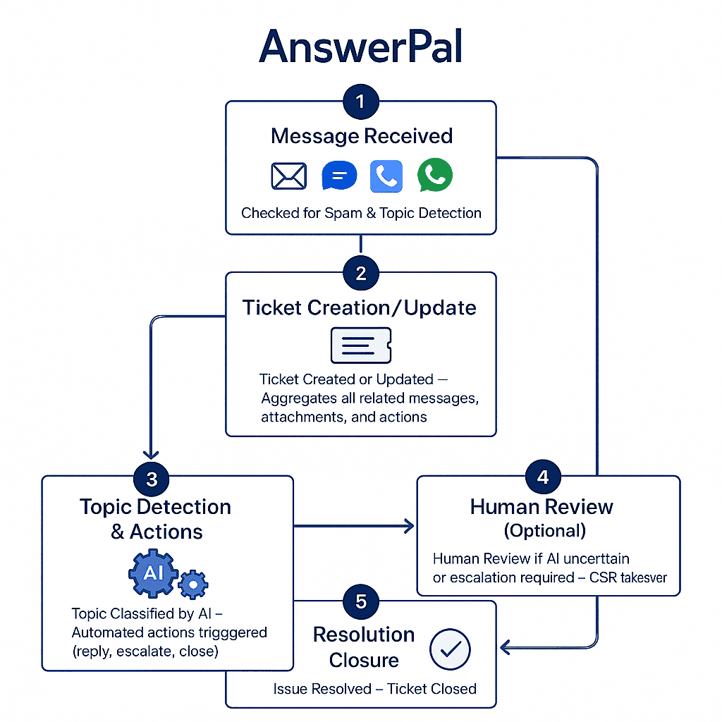 Diagram showing the lifecycle of an AnswerPal ticket, from message received, ticket creation, topic detection, automated actions, optional human review, to final resolution and closure.
