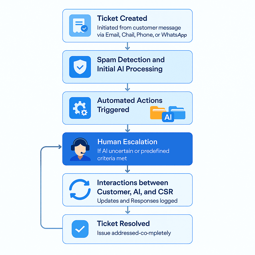 Diagram showing the lifecycle of an AnswerPal ticket, from creation to closure, highlighting main events including topic detection, automated actions, optional human escalation, interaction loops, and final resolution.