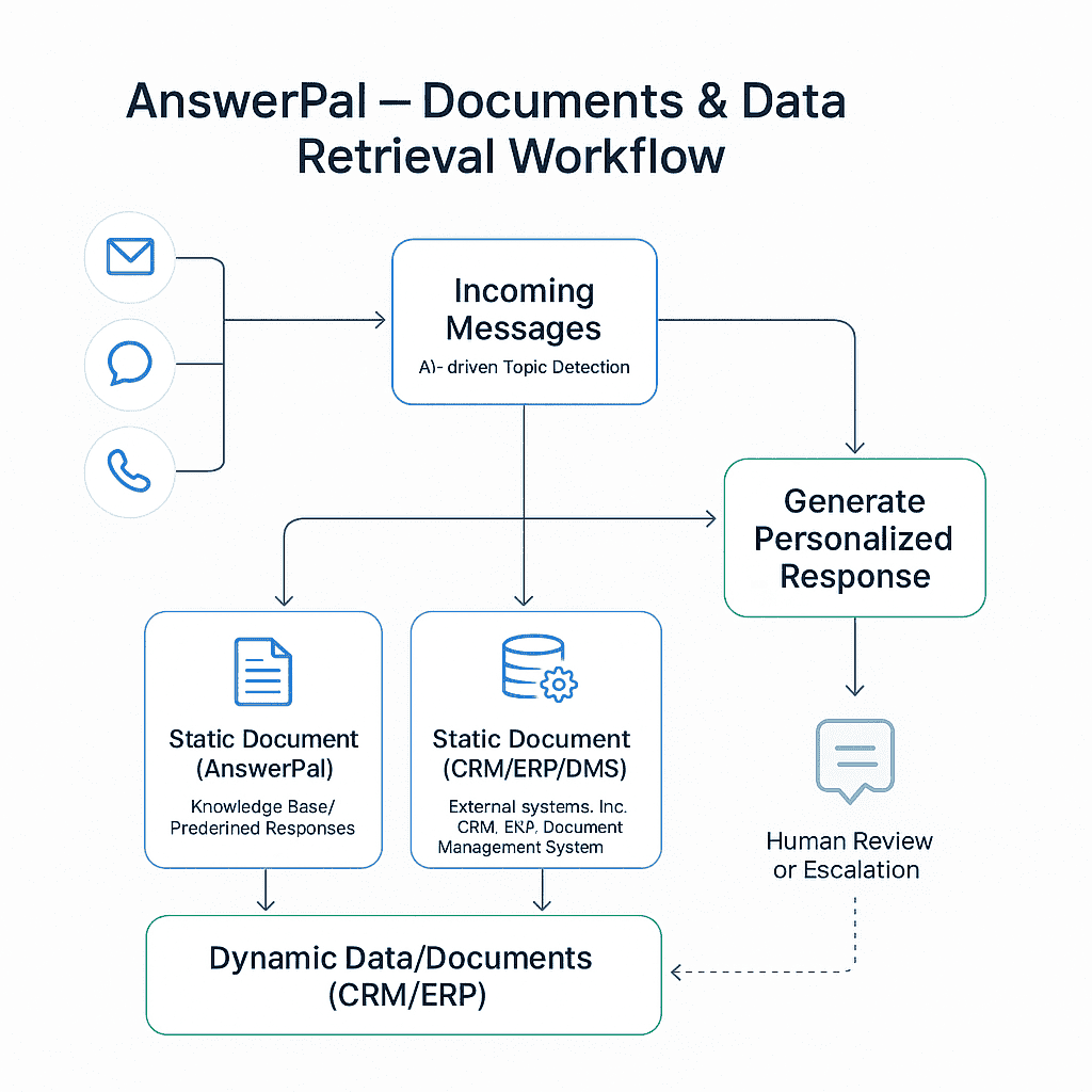 Diagram showing AnswerPal processing incoming messages, detecting topics, retrieving static documents from AnswerPal or external systems, fetching dynamic customer data/documents, and generating a personalized response.